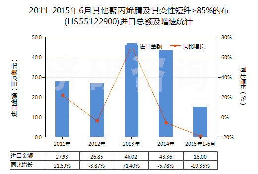 2011-2015年6月其他聚丙烯腈及其變性短纖≥85%的布(HS55122900)進(jìn)口總額及增速統(tǒng)計(jì)